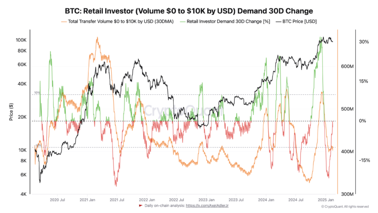 BTC-Retail-Investor-Volume-0-to-10K-by-USD-Demand-30D-Change.png