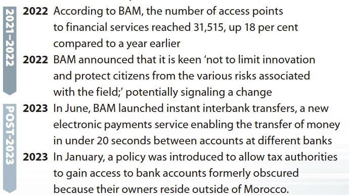 Fintech-timeline-of-Morocco-e1738835873815.jpg