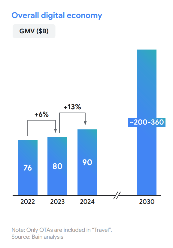 Indonesias-overall-digital-economy-Source-2024-e-Conomy-Report-by-Google-Temasek-and-Bain-and-Company-Nov-2024.png