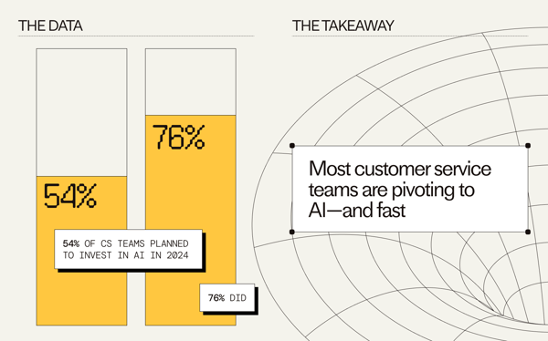 Intercom-investment-in-AI-by-customer-service-teams.png