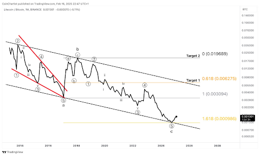 Litecoin-chart-from-CoinChartist.png