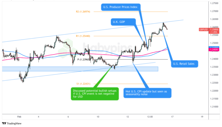 Watch-Recap-2025-02-15-GBPUSD-780x447.png